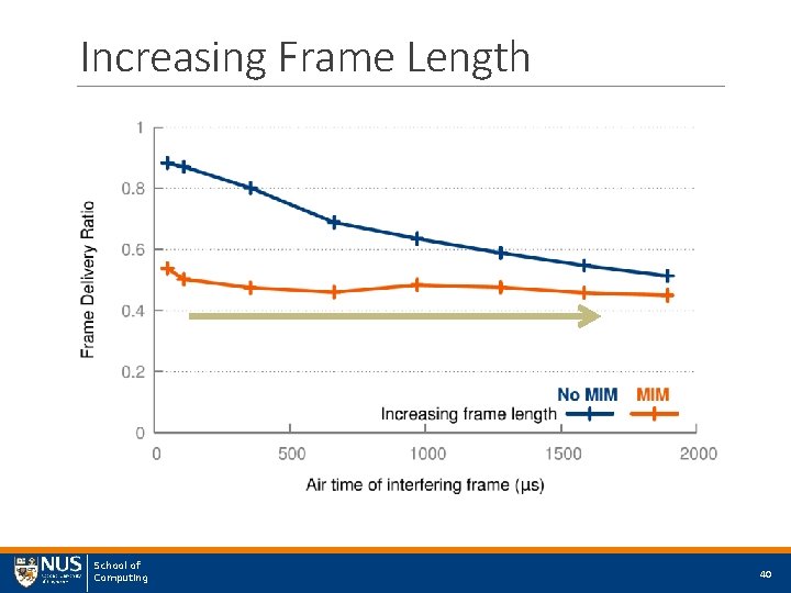 Increasing Frame Length School of Computing 40 