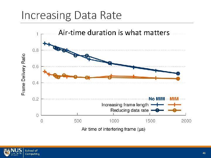 Increasing Data Rate Air-time duration is what matters School of Computing 41 