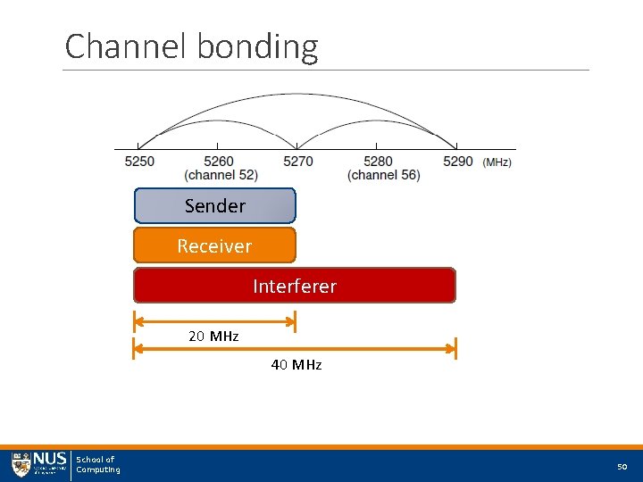 Channel bonding Sender Receiver Interferer 20 MHz 40 MHz School of Computing 50 