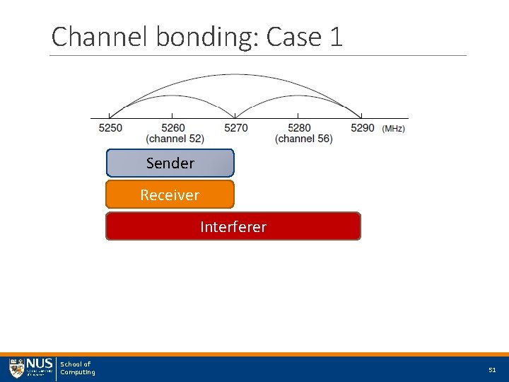 Channel bonding: Case 1 Sender Receiver Interferer School of Computing 51 