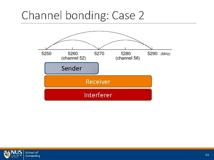 Channel bonding: Case 2 Sender Receiver Interferer School of Computing 52 