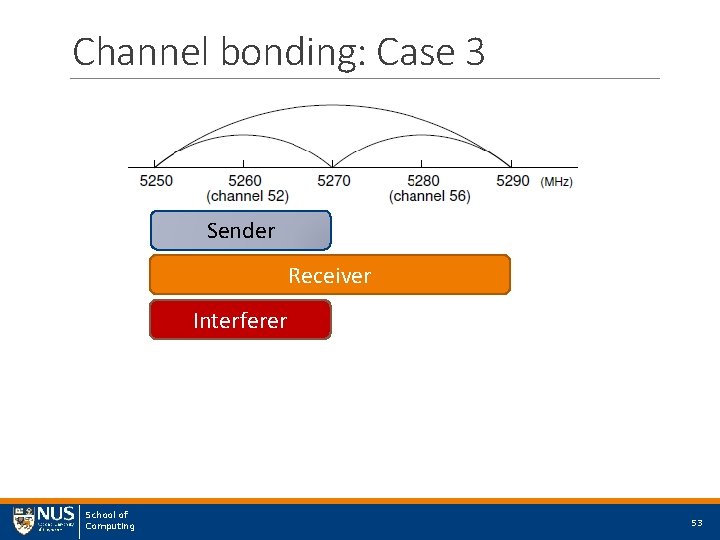 Channel bonding: Case 3 Sender Receiver Interferer School of Computing 53 