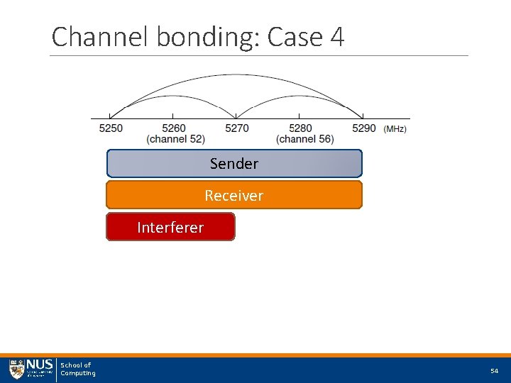 Channel bonding: Case 4 Sender Receiver Interferer School of Computing 54 