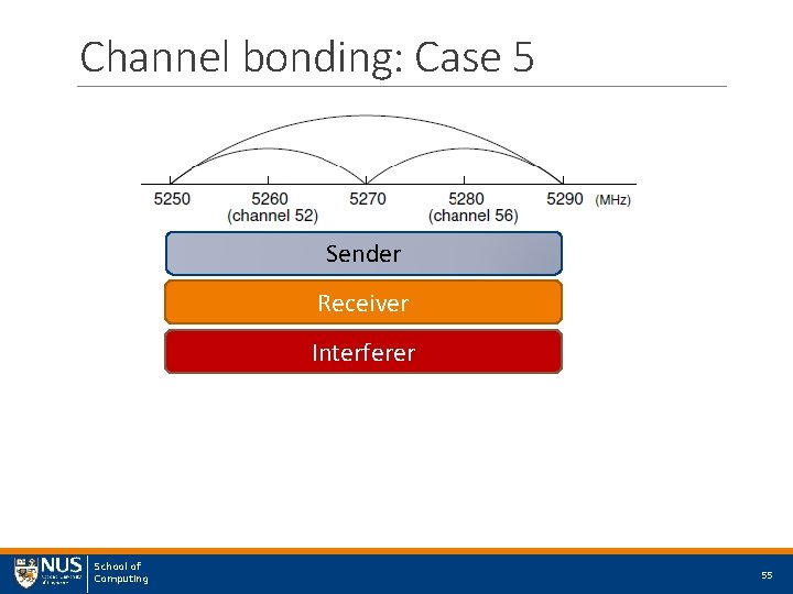 Channel bonding: Case 5 Sender Receiver Interferer School of Computing 55 