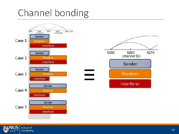 Channel bonding Case 1 Sender Receiver Interferer Sender Case 2 Case 3 Receiver Interferer