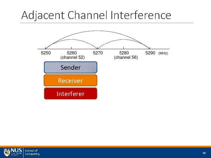 Adjacent Channel Interference Sender Receiver Interferer School of Computing 58 