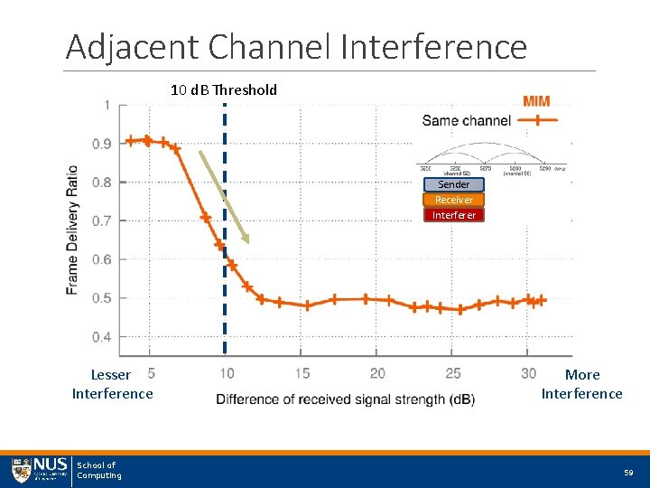 Adjacent Channel Interference 10 d. B Threshold Sender Receiver Interferer Lesser Interference School of