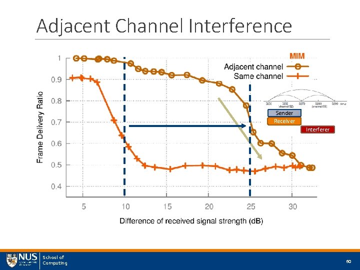 Adjacent Channel Interference Sender Receiver Interferer School of Computing 60 