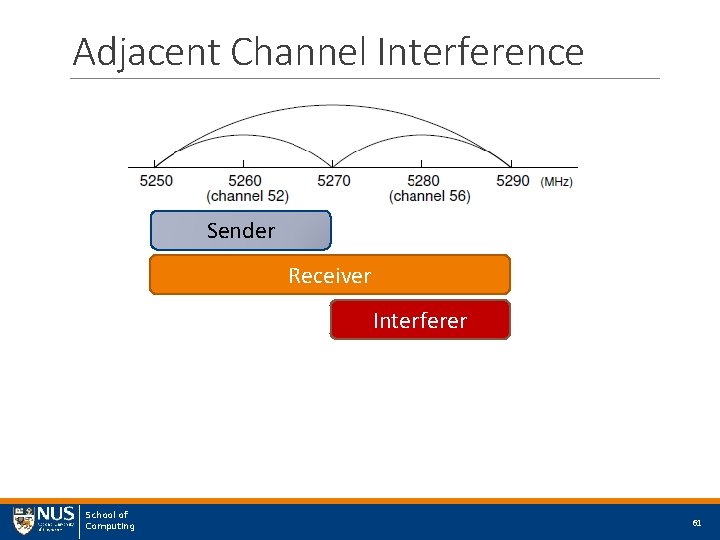 Adjacent Channel Interference Sender Receiver Interferer School of Computing 61 