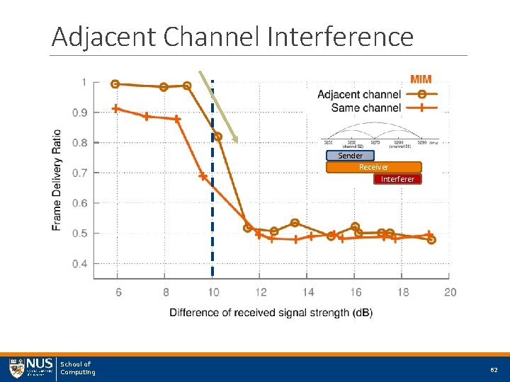 Adjacent Channel Interference Sender Receiver Interferer School of Computing 62 