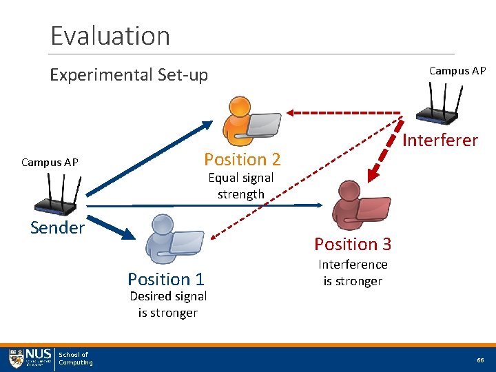 Evaluation Experimental Set-up Campus AP Interferer Position 2 Equal signal strength Sender Position 3