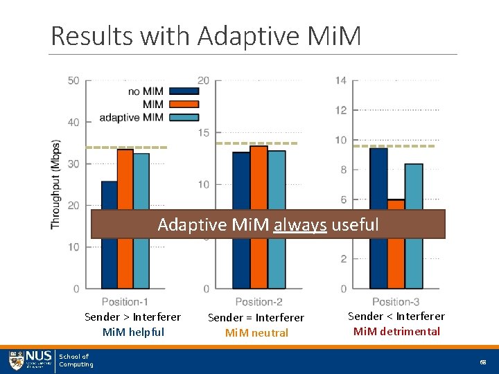 Results with Adaptive Mi. M always useful Sender > Interferer Mi. M helpful School