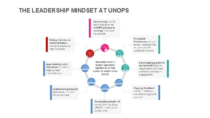 THE LEADERSHIP MINDSET AT UNOPS 