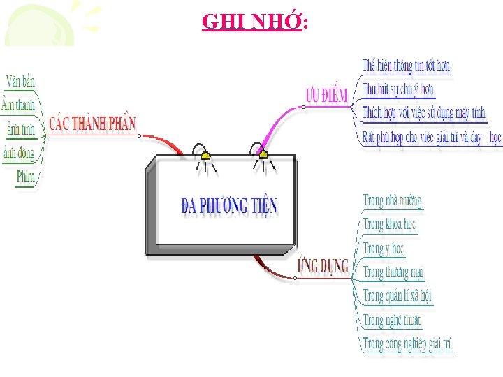 GHI NHỚ: 