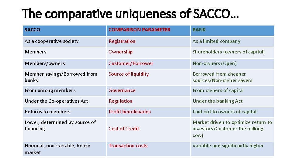 The comparative uniqueness of SACCO… SACCO COMPARISON PARAMETER BANK As a cooperative society Registration