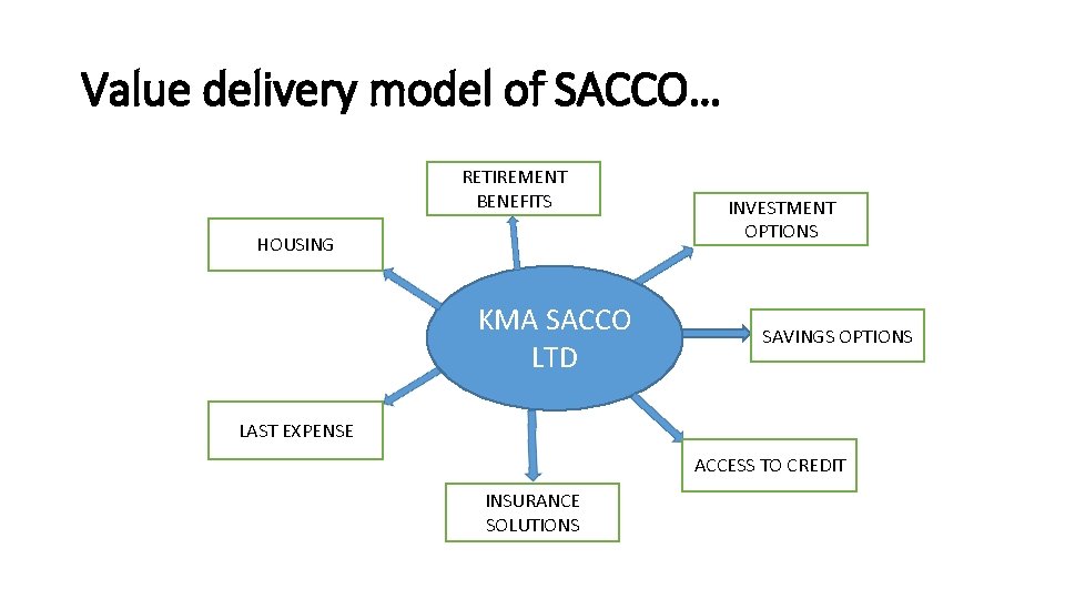 Value delivery model of SACCO… RETIREMENT BENEFITS HOUSING KMA SACCO LTD INVESTMENT OPTIONS SAVINGS