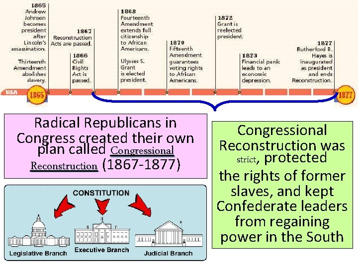 Reconstruction: 1865 -1877 Radical Republicans in Congress created their own plan called Congressional Reconstruction