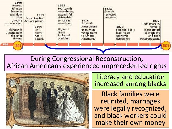 During Congressional Reconstruction, African Americans experienced unprecedented rights Literacy and education increased among blacks