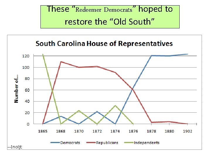 These “Redeemer Democrats” hoped to restore the “Old South” 