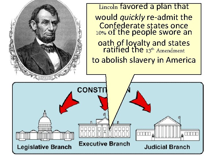 Lincoln favored a plan that would quickly re-admit the Confederate states once 10% of