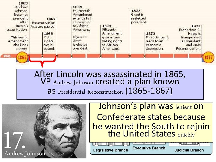 Reconstruction: 1865 -1877 After Lincoln was assassinated in 1865, VP Andrew Johnson created a