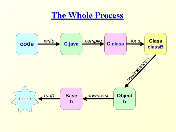 The Whole Process 