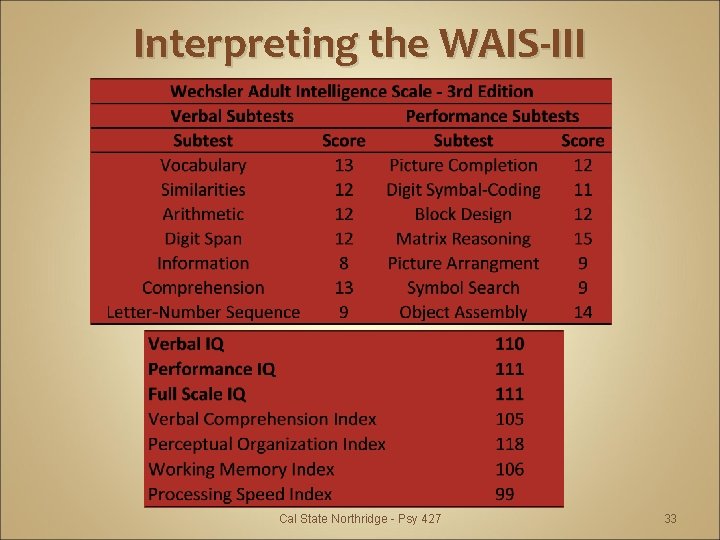 Interpreting the WAIS-III Cal State Northridge - Psy 427 33 