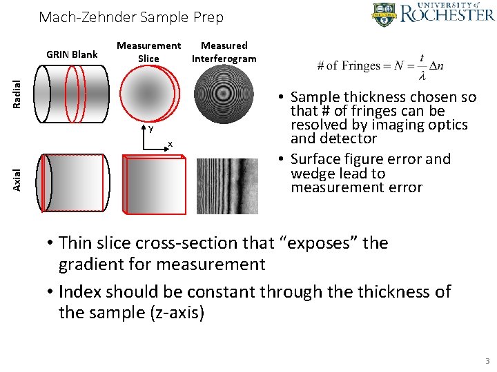 Mach-Zehnder Sample Prep Radial GRIN Blank Measurement Measured Slice Interferogram y Axial x •