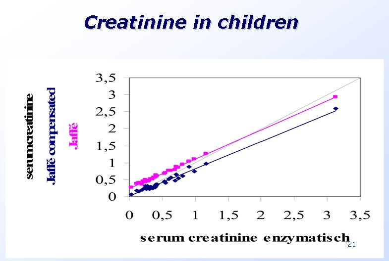 Creatinine in children 21 Creatinine in children 21