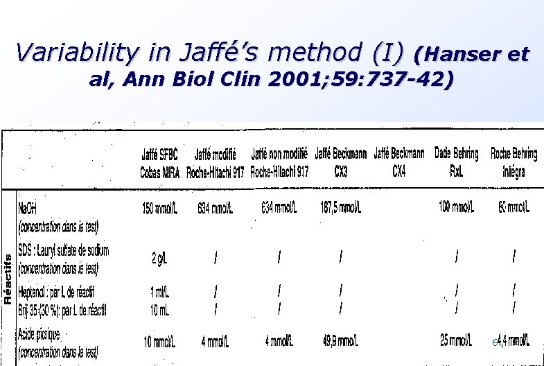 Variability in Jaffé’s method (I) (Hanser et al, Ann Biol Clin 2001; 59: 737