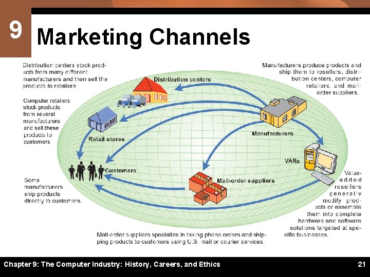 9 Marketing Channels Chapter 9: The Computer Industry: History, Careers, and Ethics 21 