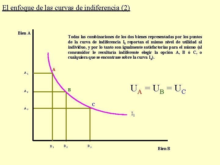 El enfoque de las curvas de indiferencia (2) Bien A A 1 Todas las