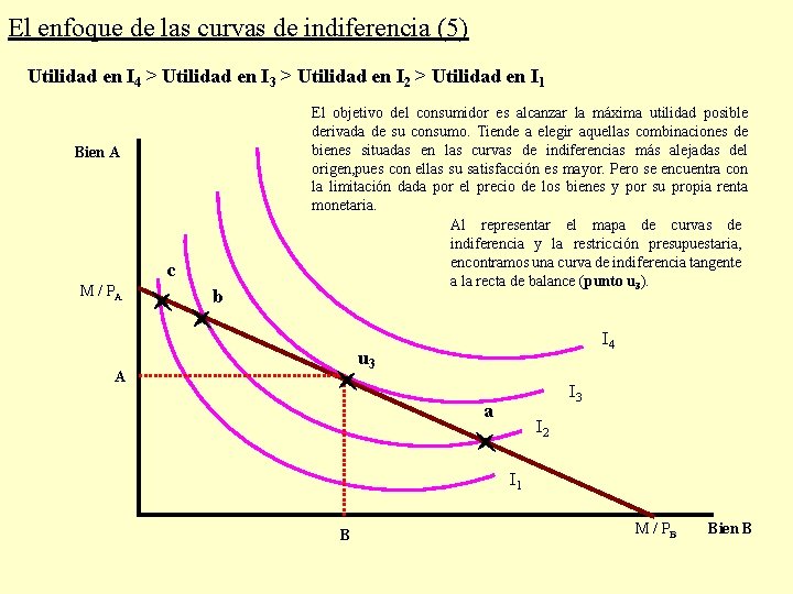 El enfoque de las curvas de indiferencia (5) Utilidad en I 4 > Utilidad