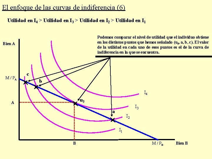 El enfoque de las curvas de indiferencia (6) Utilidad en I 4 > Utilidad