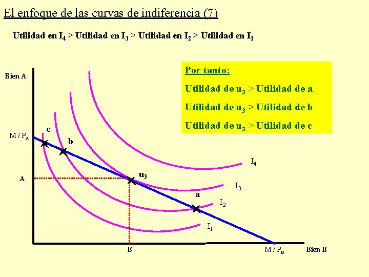 El enfoque de las curvas de indiferencia (7) Utilidad en I 4 > Utilidad