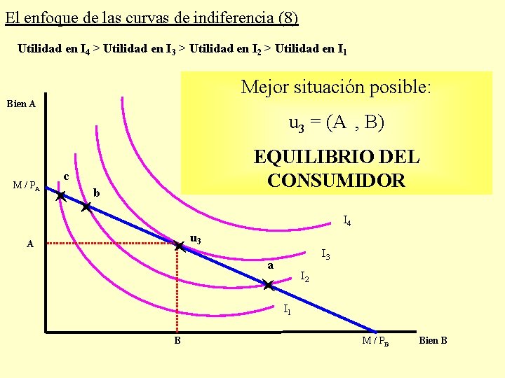 El enfoque de las curvas de indiferencia (8) Utilidad en I 4 > Utilidad