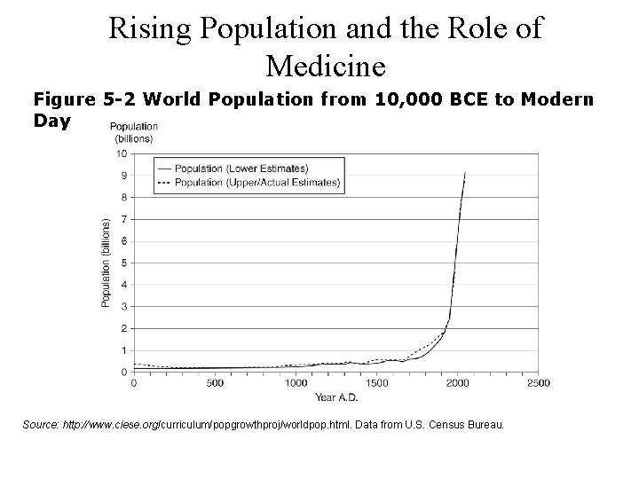 Rising Population and the Role of Medicine Figure 5 -2 World Population from 10,