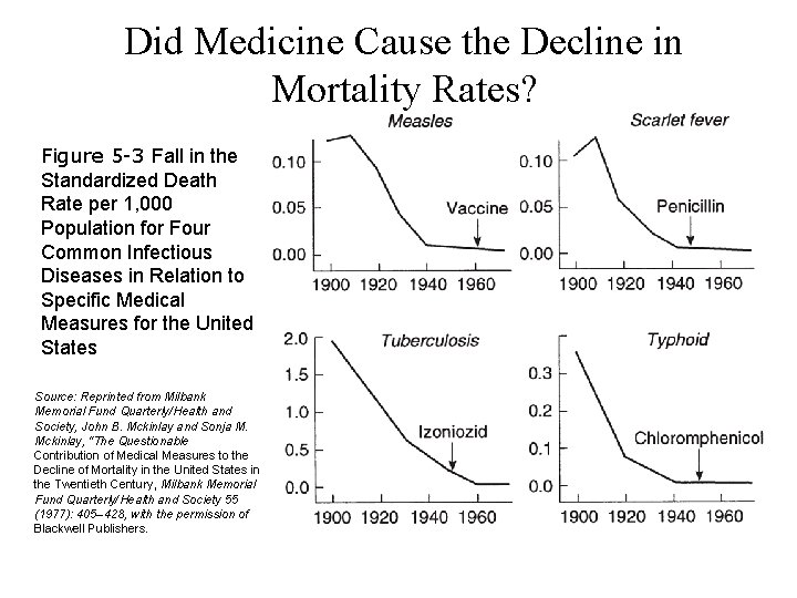 Did Medicine Cause the Decline in Mortality Rates? Figure 5 -3 Fall in the