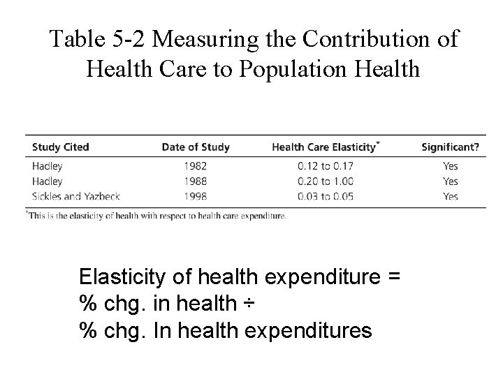 Table 5 -2 Measuring the Contribution of Health Care to Population Health Elasticity of