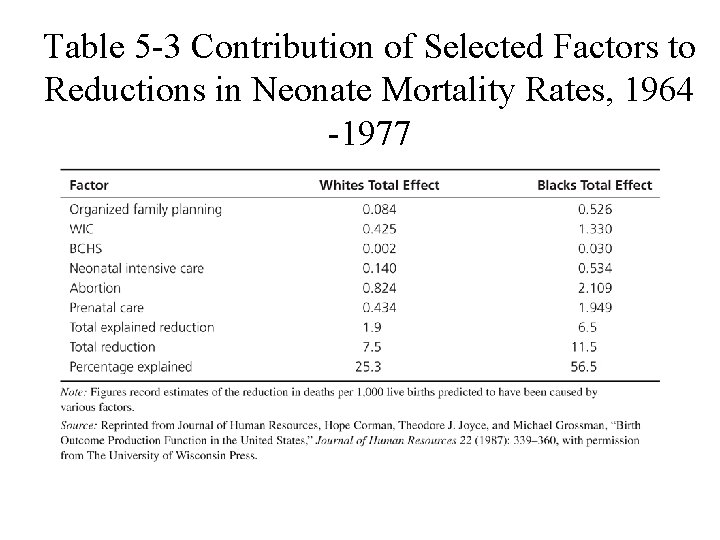 Table 5 -3 Contribution of Selected Factors to Reductions in Neonate Mortality Rates, 1964
