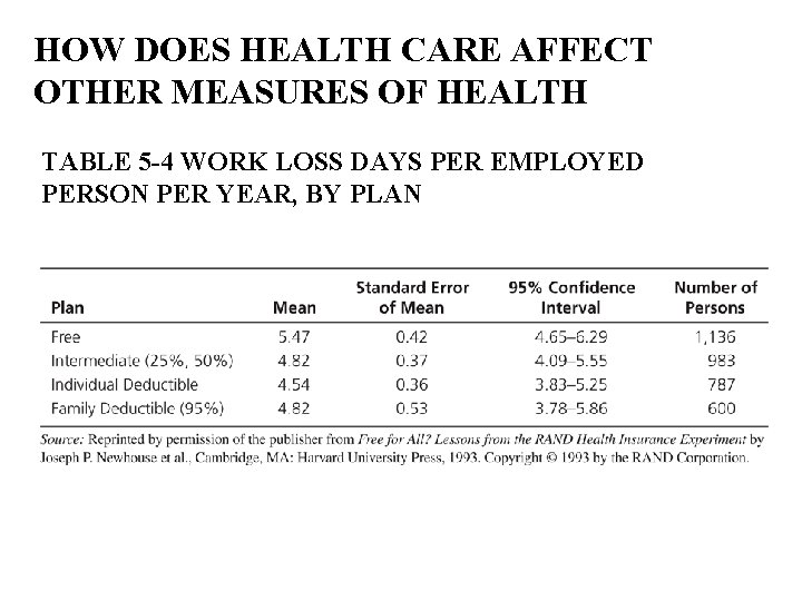 HOW DOES HEALTH CARE AFFECT OTHER MEASURES OF HEALTH TABLE 5 -4 WORK LOSS