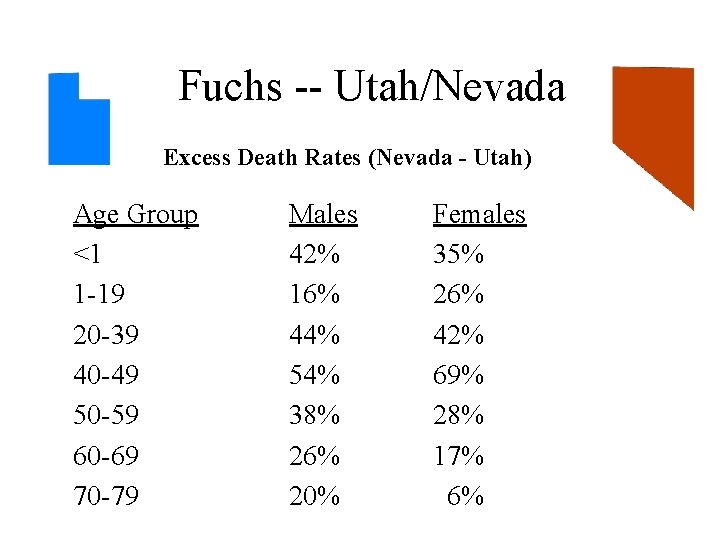 Fuchs -- Utah/Nevada Excess Death Rates (Nevada - Utah) Age Group <1 1 -19