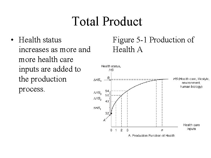 Total Product • Health status increases as more and more health care inputs are