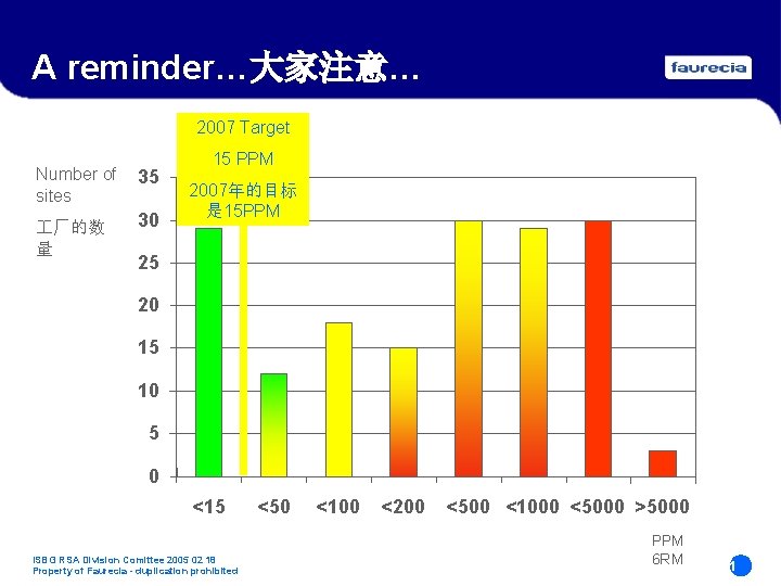 A reminder…大家注意… 2007 Target Number of sites 厂的数 量 35 30 15 PPM 2007年的目标 A reminder…大家注意… 2007 Target Number of sites 厂的数 量 35 30 15 PPM 2007年的目标
