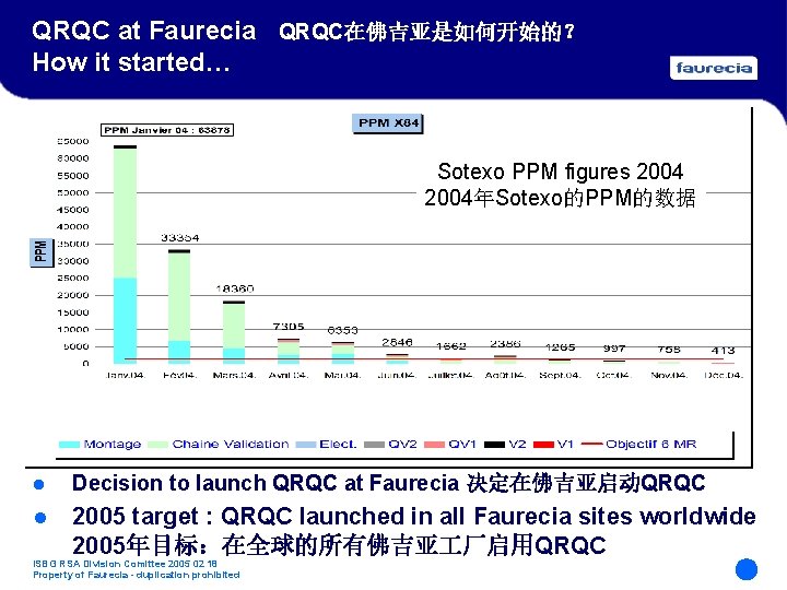 QRQC at Faurecia QRQC在佛吉亚是如何开始的? How it started… Sotexo PPM figures 2004年Sotexo的PPM的数据 l Decision to QRQC at Faurecia QRQC在佛吉亚是如何开始的? How it started… Sotexo PPM figures 2004年Sotexo的PPM的数据 l Decision to