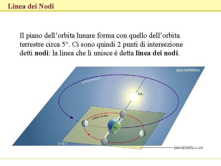 Linea dei Nodi Il piano dell’orbita lunare forma con quello dell’orbita terrestre circa 5°.