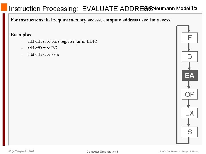 von Neumann Model 15 Instruction Processing: EVALUATE ADDRESS For instructions that require memory access,