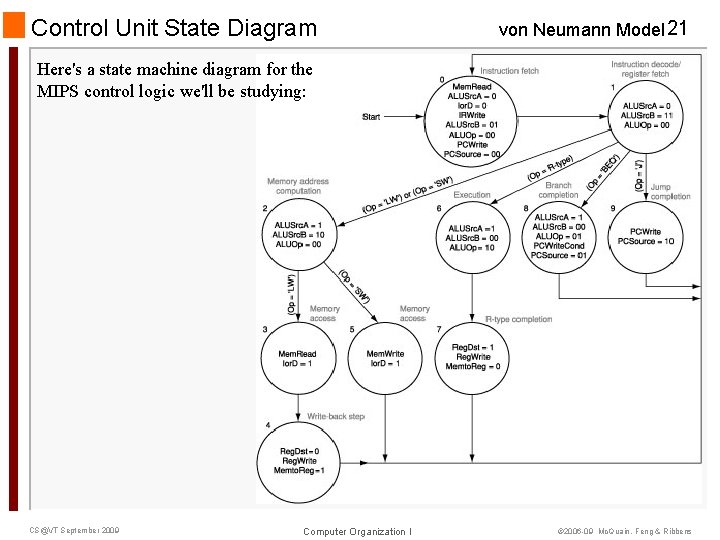 Control Unit State Diagram von Neumann Model 21 Here's a state machine diagram for