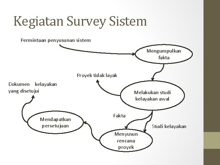 Kegiatan Survey Sistem Permintaan penyusunan sistem Mengumpulkan fakta Proyek tidak layak Dokumen kelayakan yang