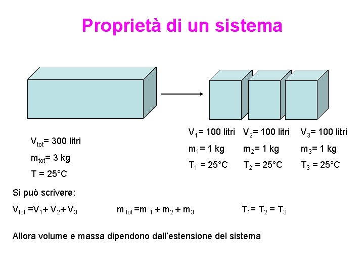 Proprietà di un sistema Vtot= 300 litri mtot= 3 kg T = 25°C V